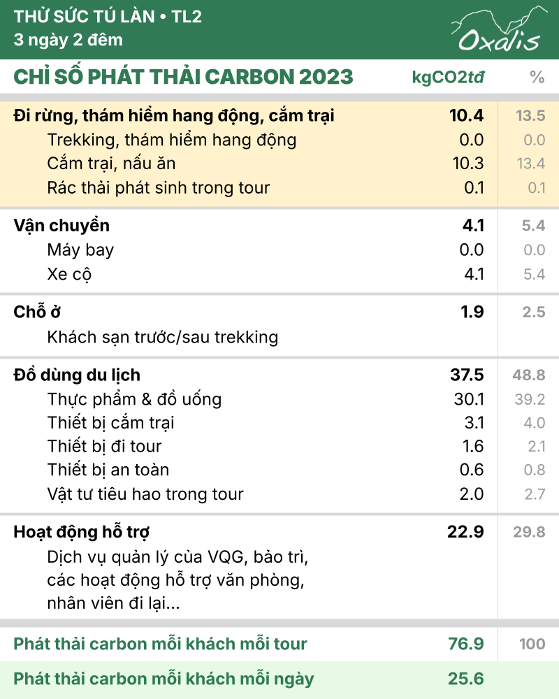 Dấu chân carbon của tour Thử sức Tú Làn.