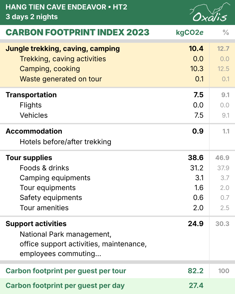 Carbon Footprint Index of Hang Tien Endeavor