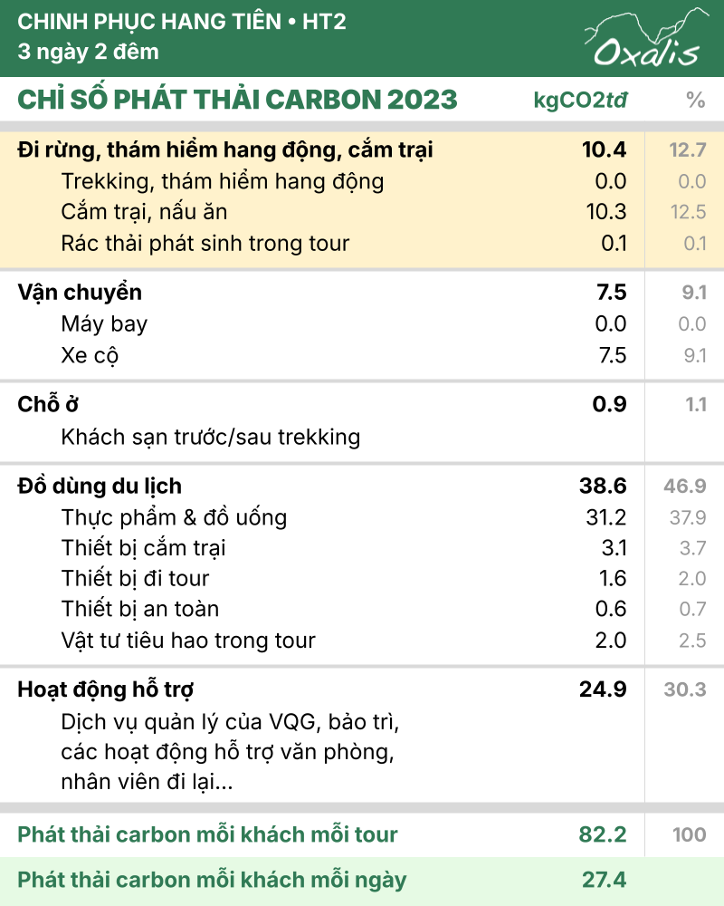 Dấu chân carbon của tour Chinh Phục Hang Tiên.