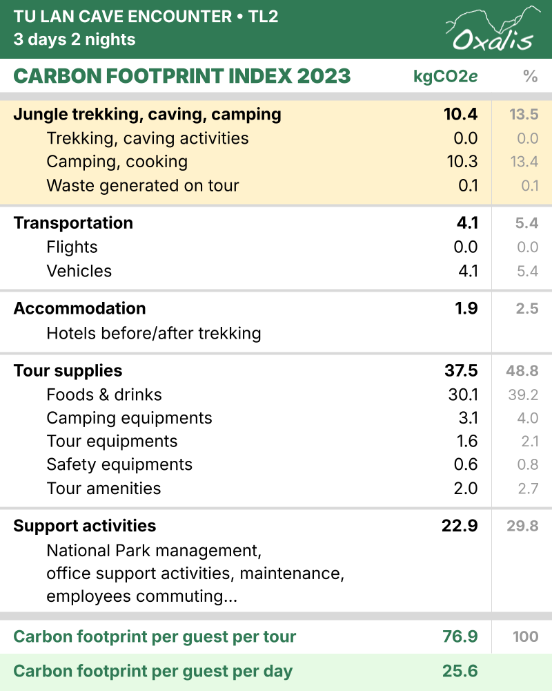Carbon Footprint Index of Tu Lan Cave Encounter Tour